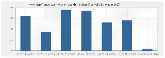 Women age distribution of Le Val-d'Esnoms in 2007